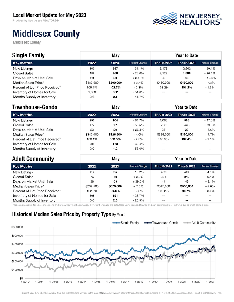 Middlesex County Real Estate Market Update August 2024