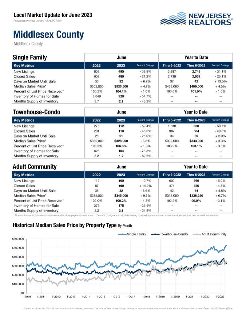 Middlesex County Real Estate Market Update August 2024