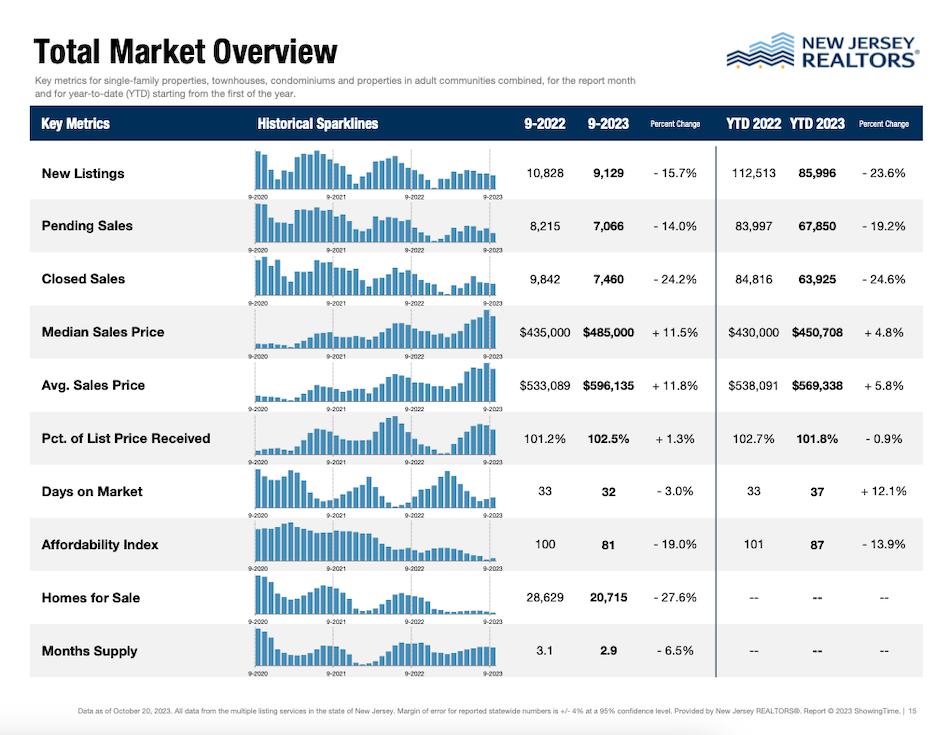 New Jersey Real Estate Market Update New for August 2024