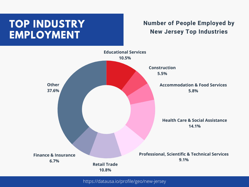 New Jersey Economy Major Industries & Biggest Employers [2024]