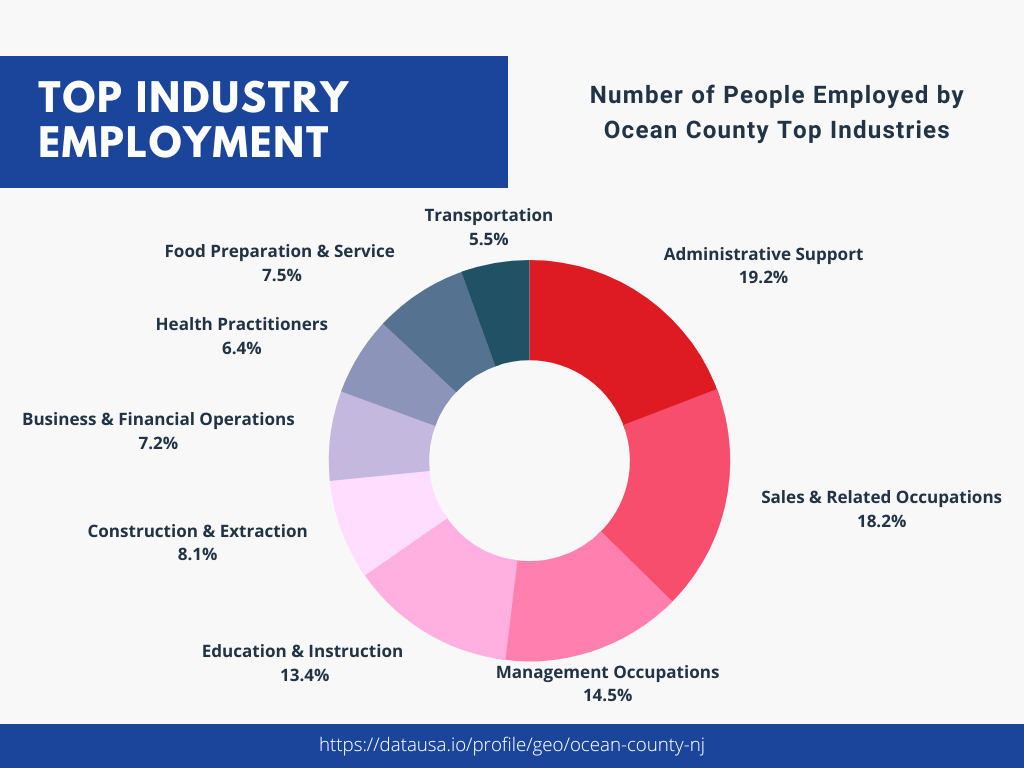 Business by the Beach Economy & Jobs in Ocean County [2024]