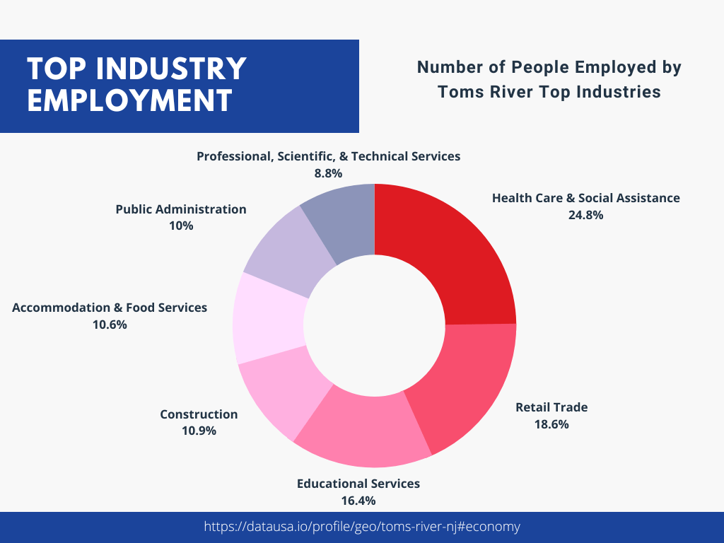 Toms River Economy Biggest Employers & Industries [2024]