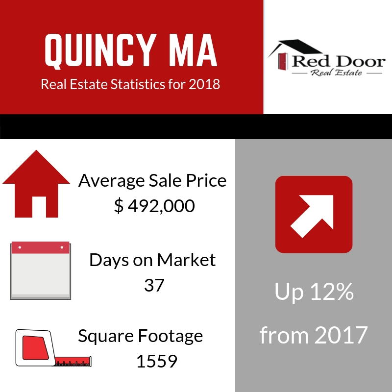Quincy MA Real Estate Market Report 2018