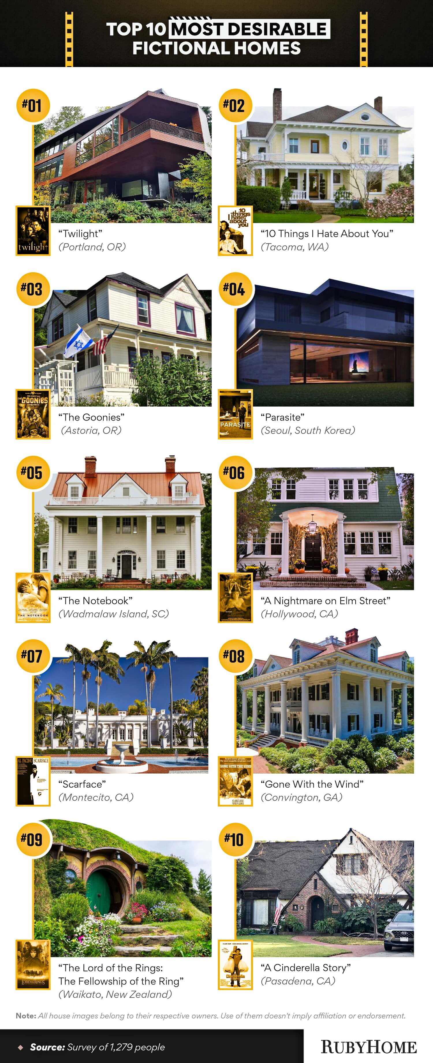 Top 10 Famous Movie Houses [Ranked]