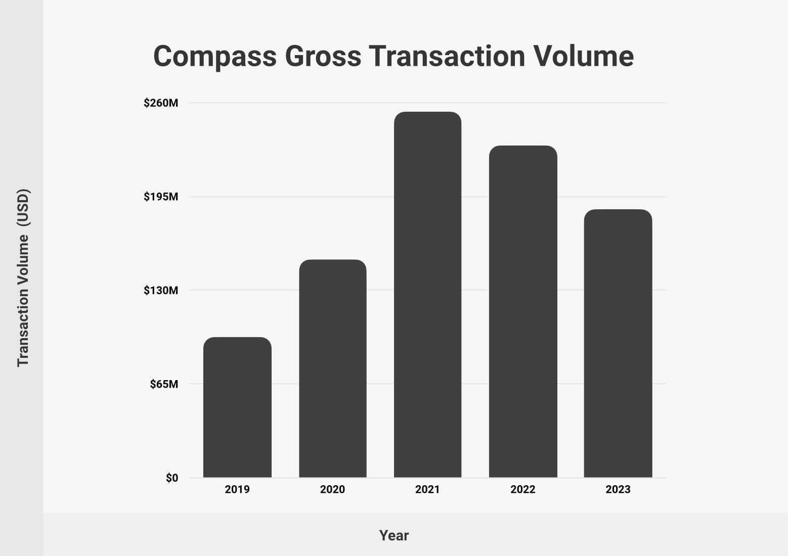 Compass, Inc. Revenue and Transaction Statistics (2024)