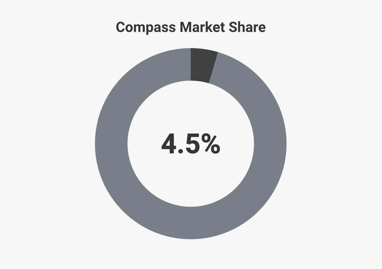 Compass, Inc. Revenue and Transaction Statistics (2024)