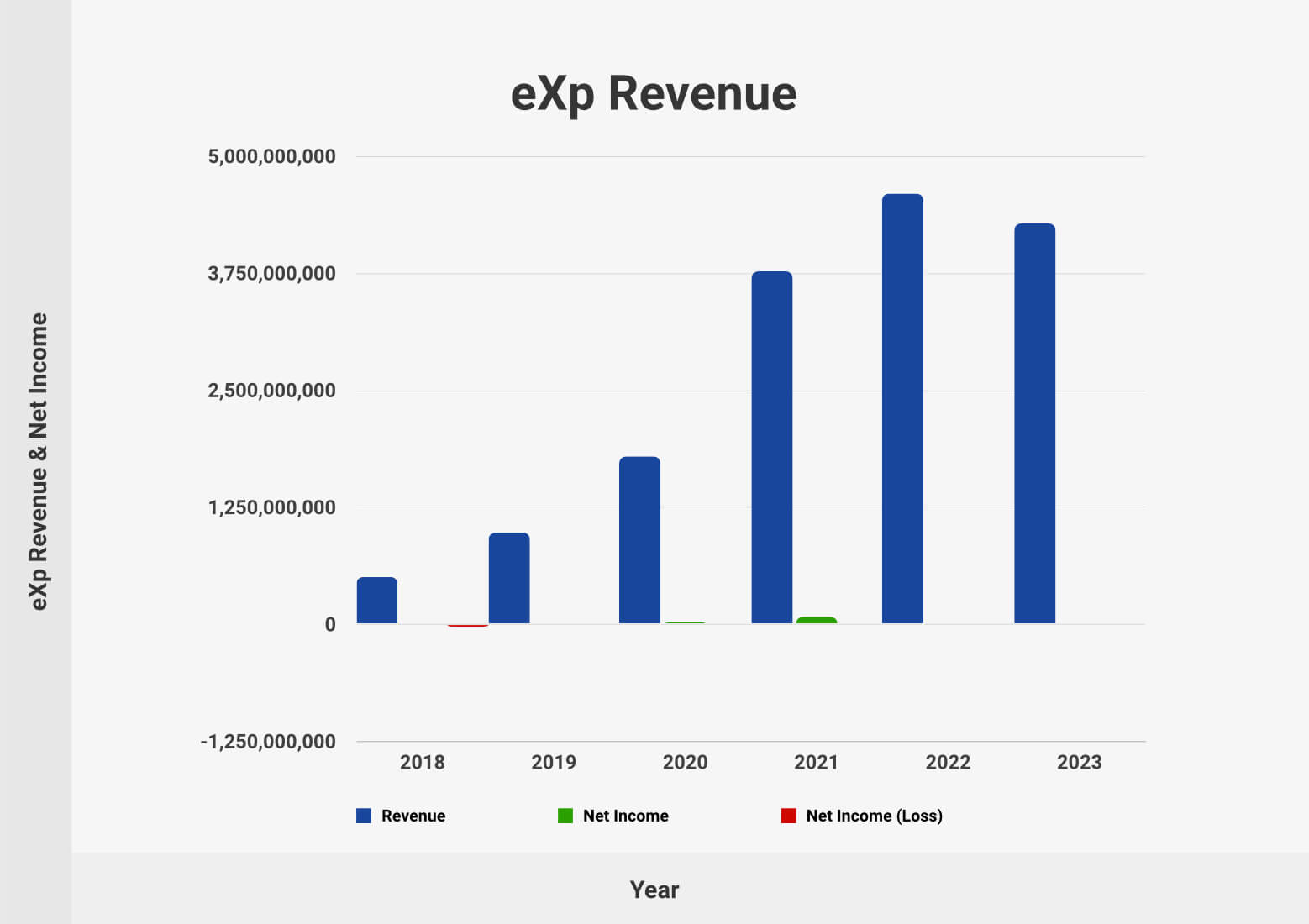 eXp Realty Stats Revenue, Transactions, & Growth (2024)