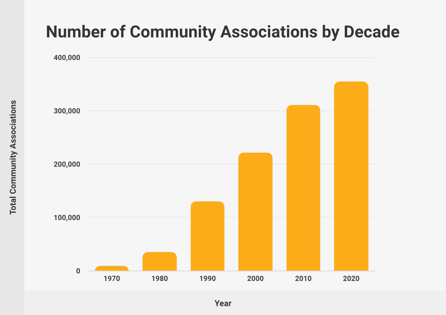 HOA Stats Average HOA Fees & Number of HOAs by State (2024)
