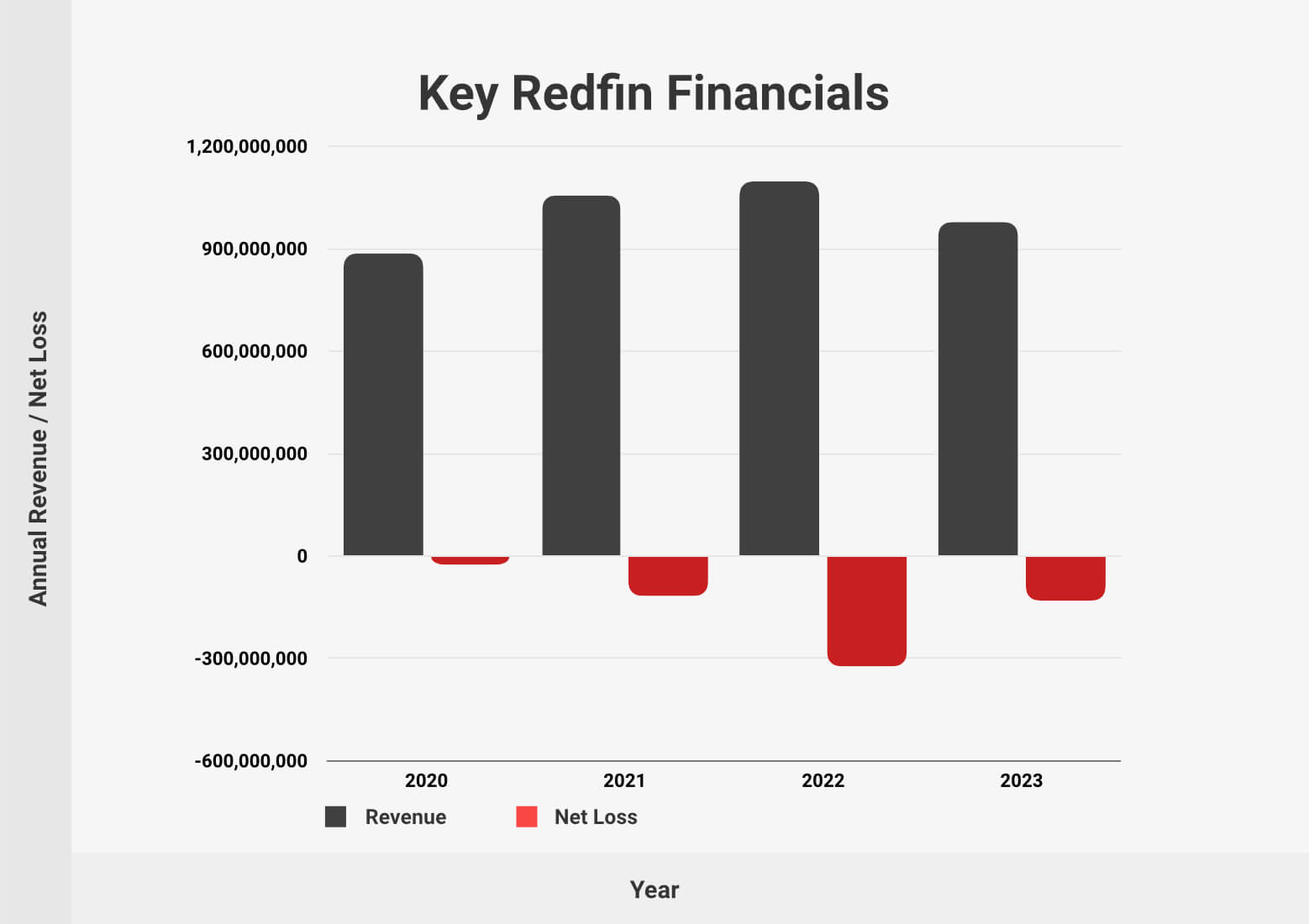 Redfin Company Stats Revenue & Competitors (2024)