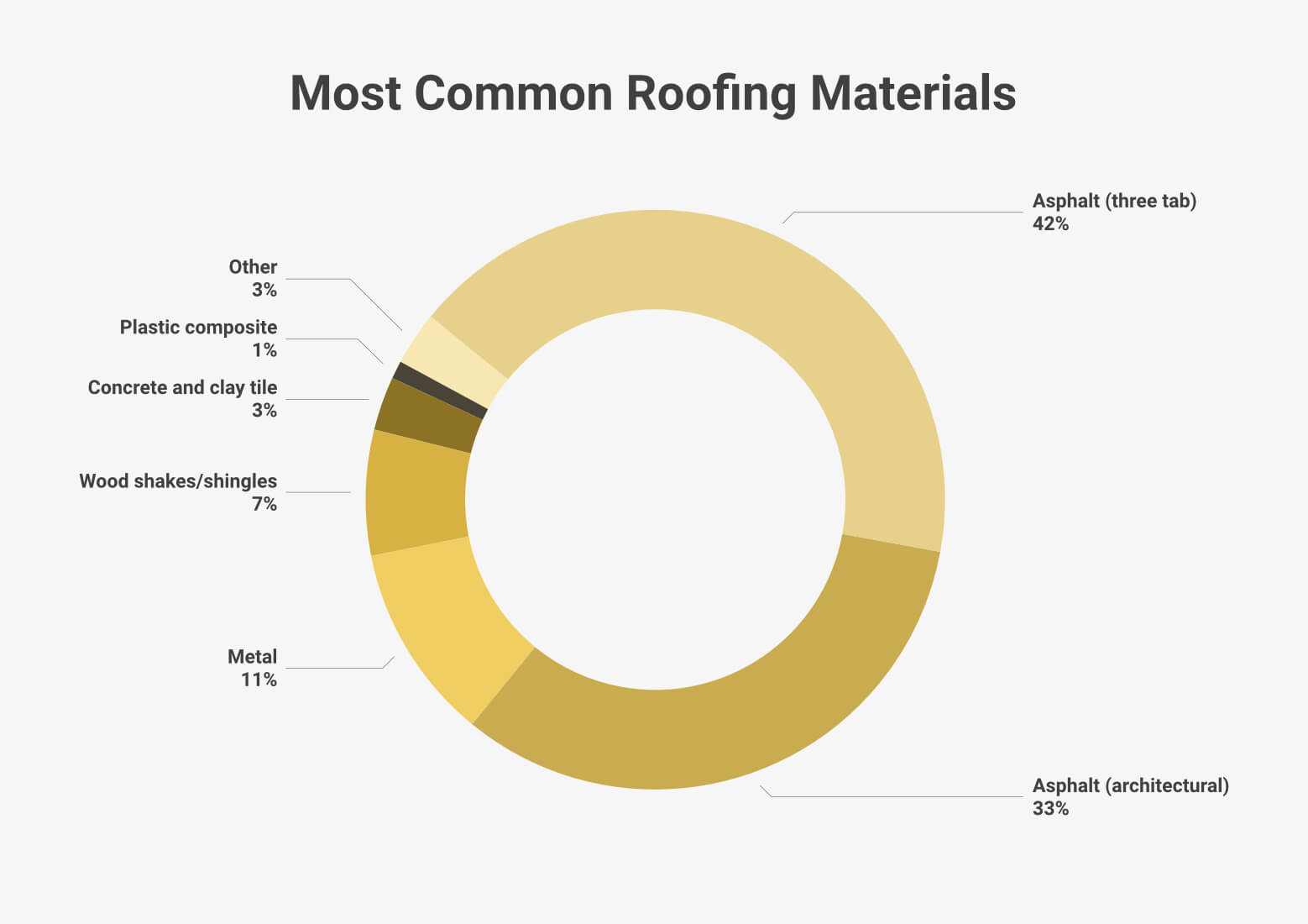 Roofing Statistics (2024)