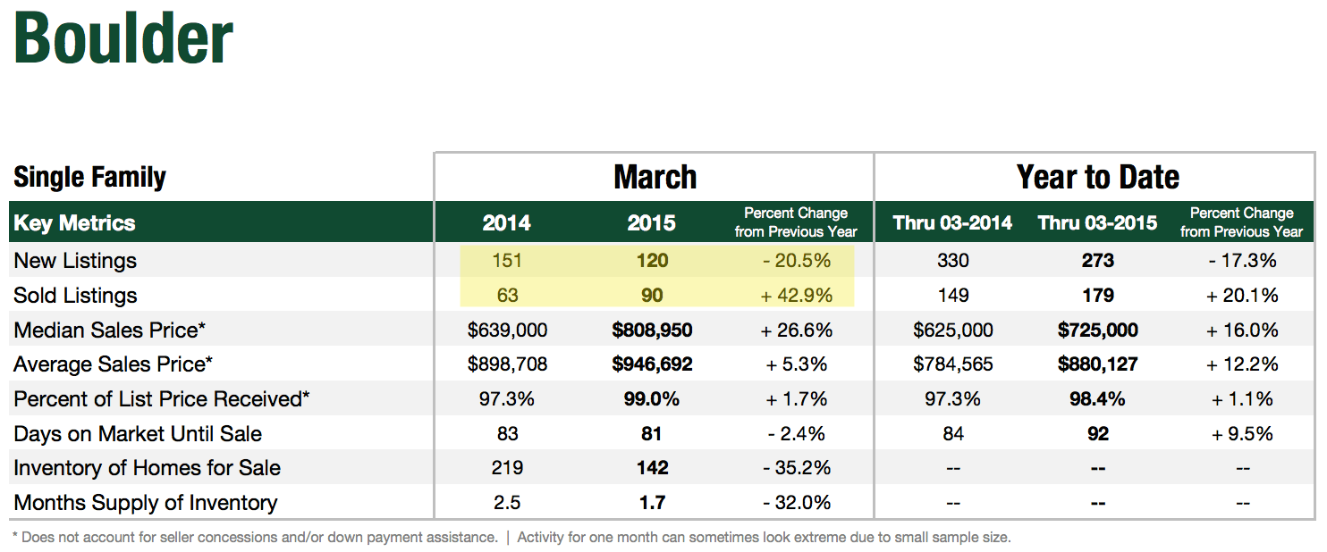 Boulder Real Estate Housing Bubble Buy Now or Wait?