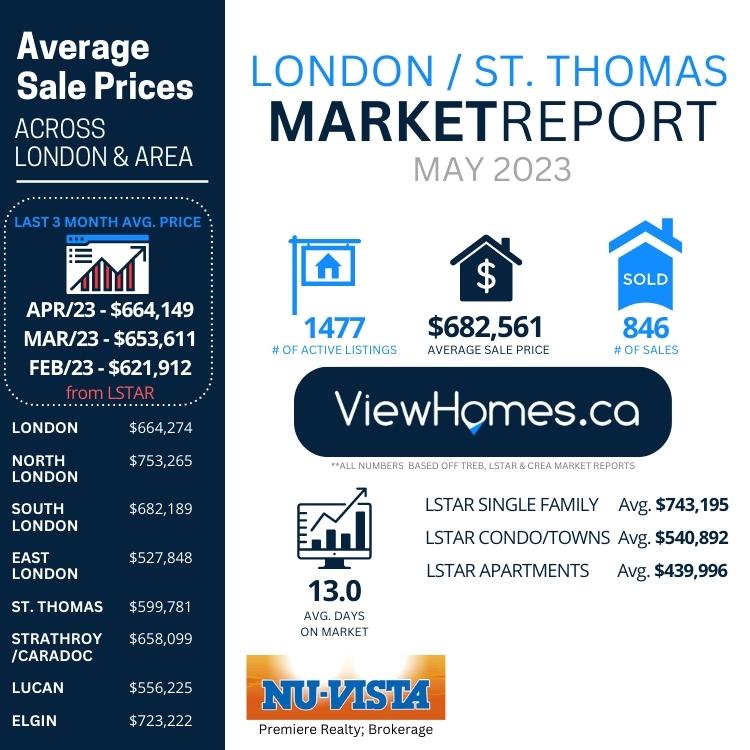 London & St. Thomas Ontario Real Estate Housing Market May 2023