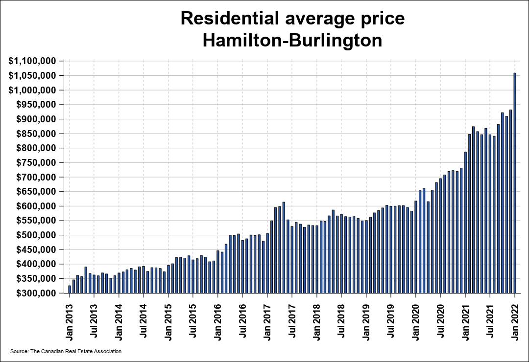 Hamilton & Burlington Real Estate and Housing Market Updates (2022)