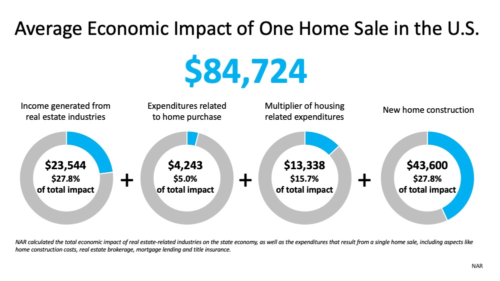 Home Buying and its Economic Impact