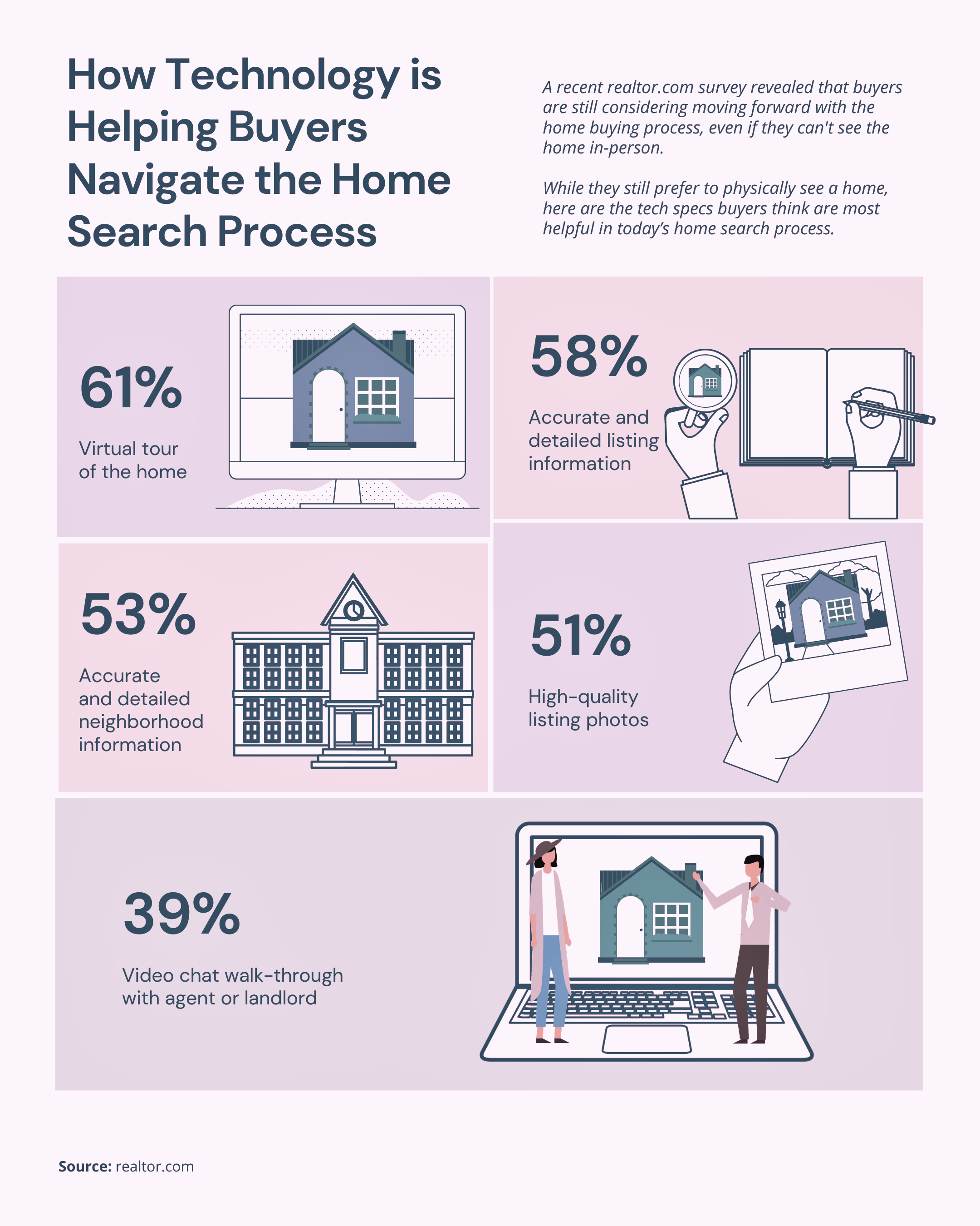 How Technology Helps Buyers Navigate the Home Search Process