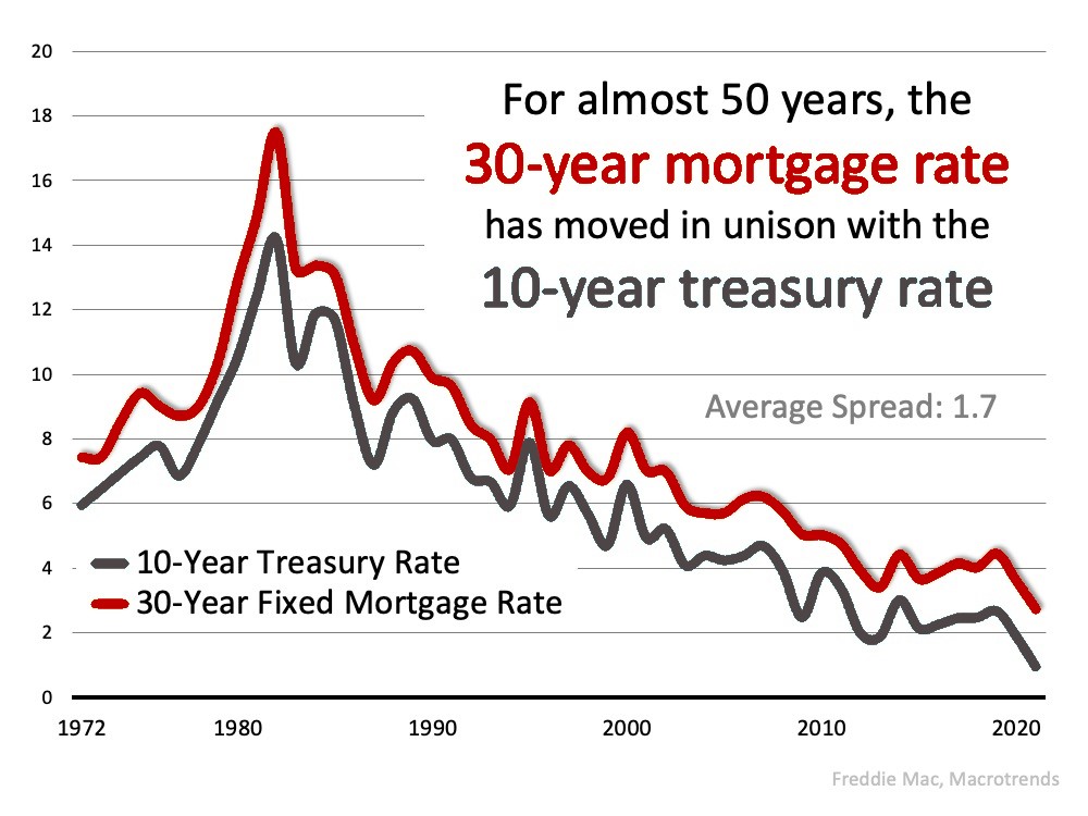 What Does An Increase In Mortgage Rate Means?