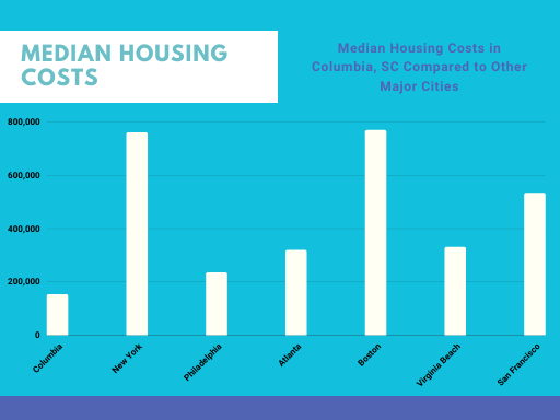 Columbia Cost of Living Columbia, SC Living Expenses Guide