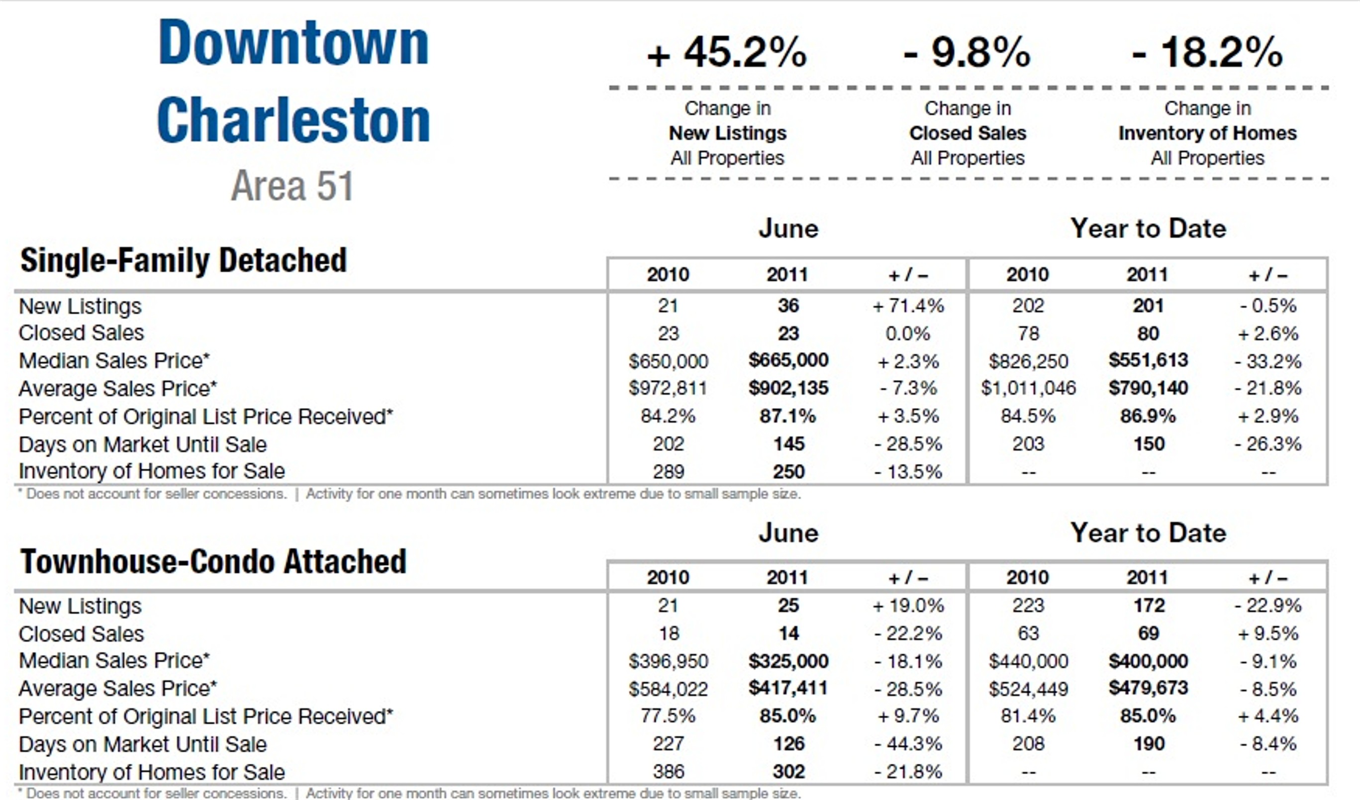 Downtown Charleston, SC Real Estate Market Update