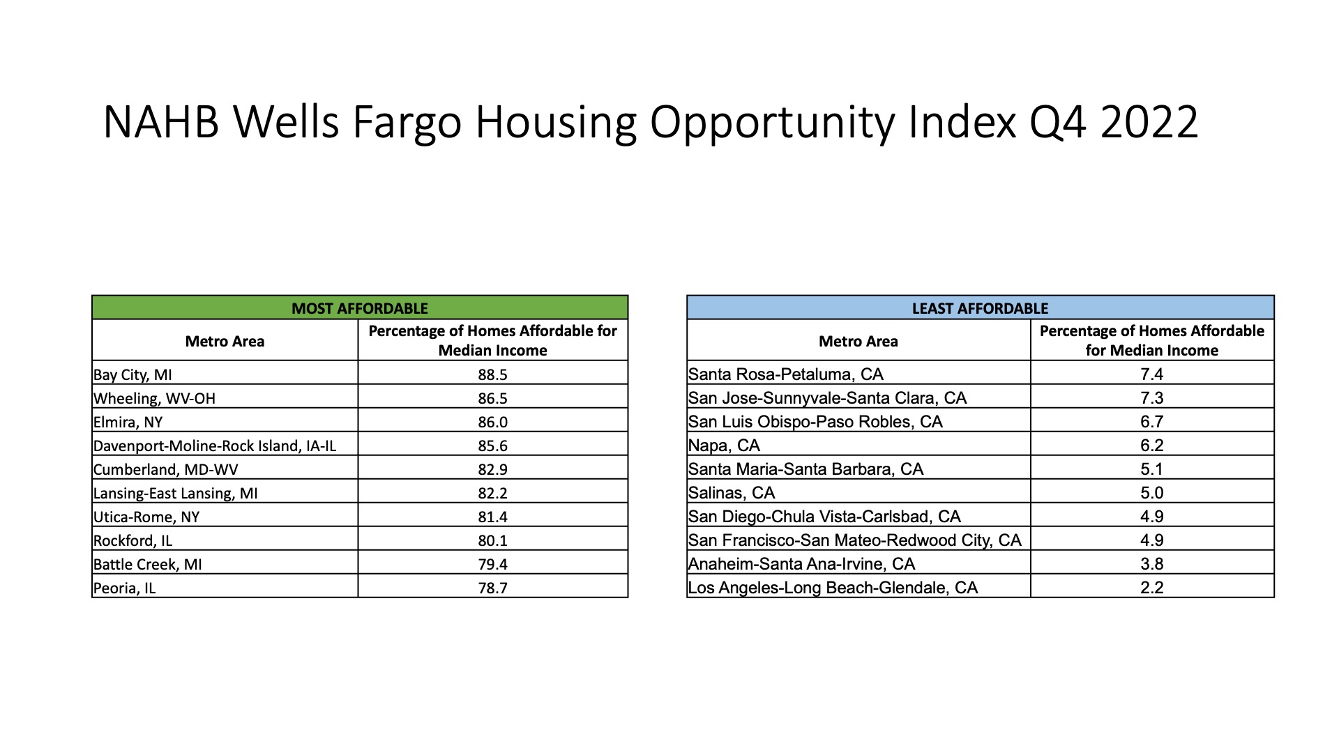 Most & Least Affordable US Cities 2023 RCD 35