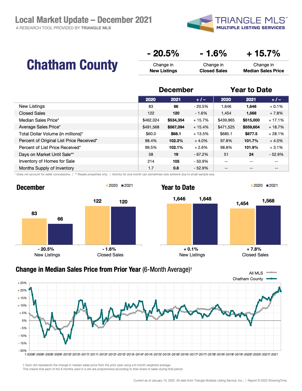 Chatham County Real Estate Market Update December 2021