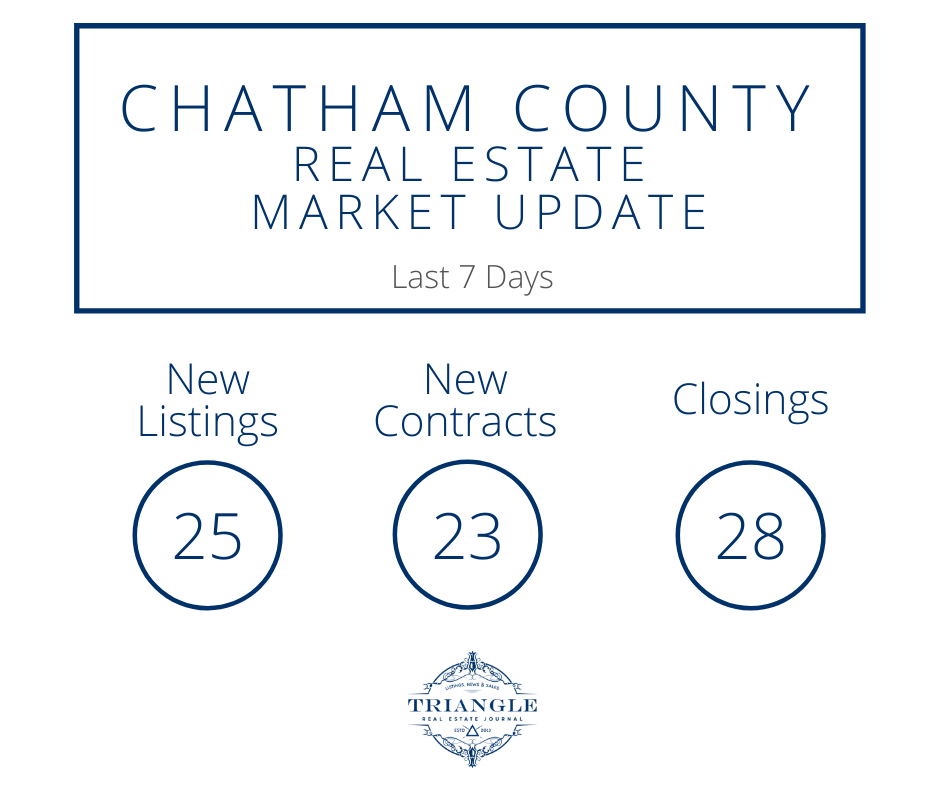 Chatham County Real Estate Market Update 42120