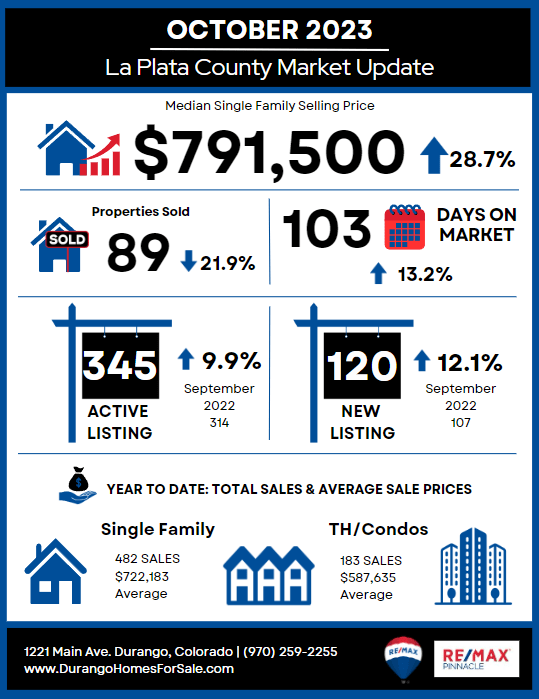 Durango Real Estate Market Update [August 2024]