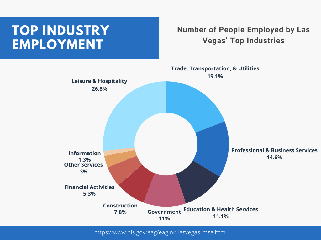 Jobs in Las Vegas NV 2024 Las Vegas Economic Guide