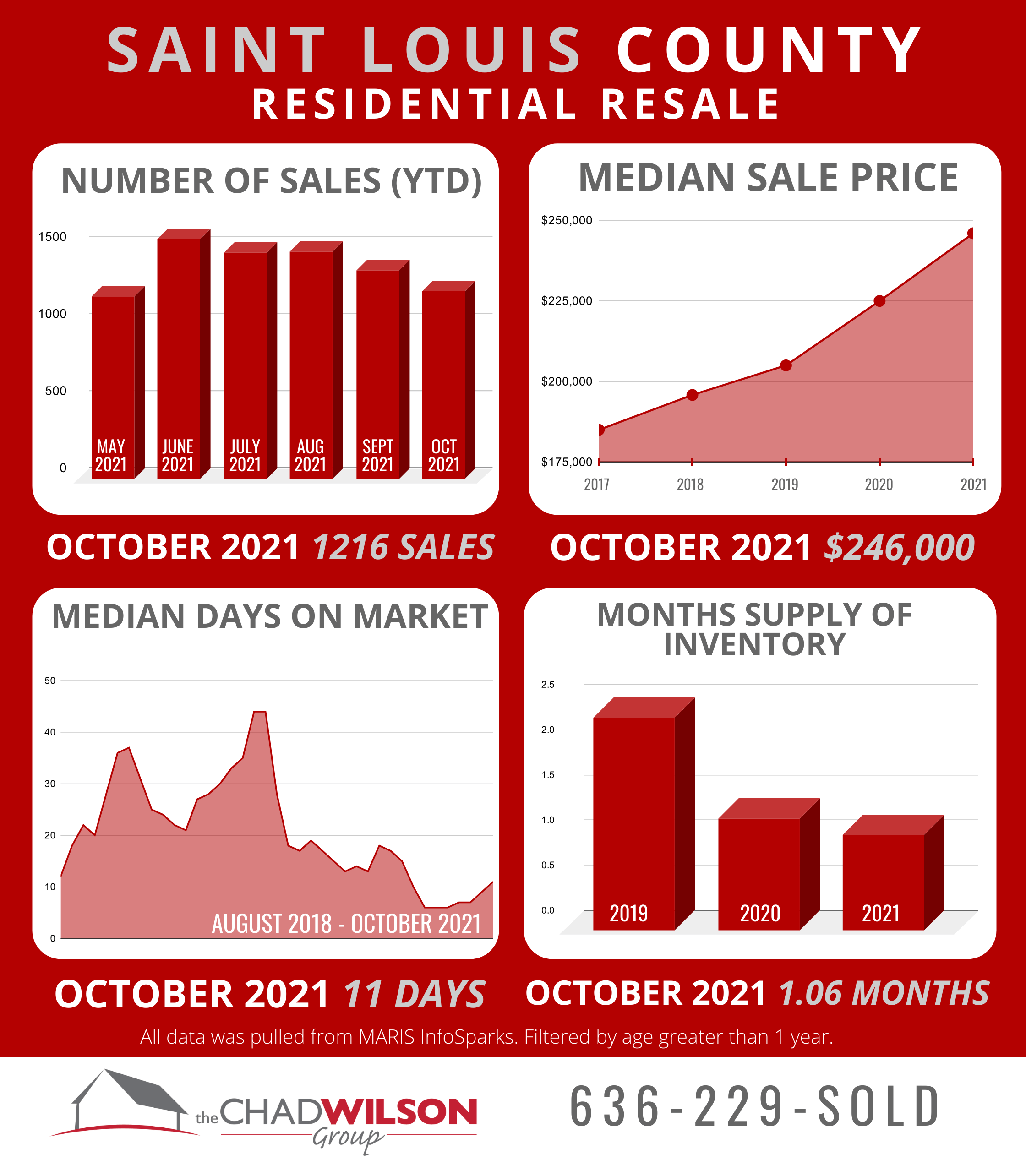St. Louis Area Real Estate Market October 2021