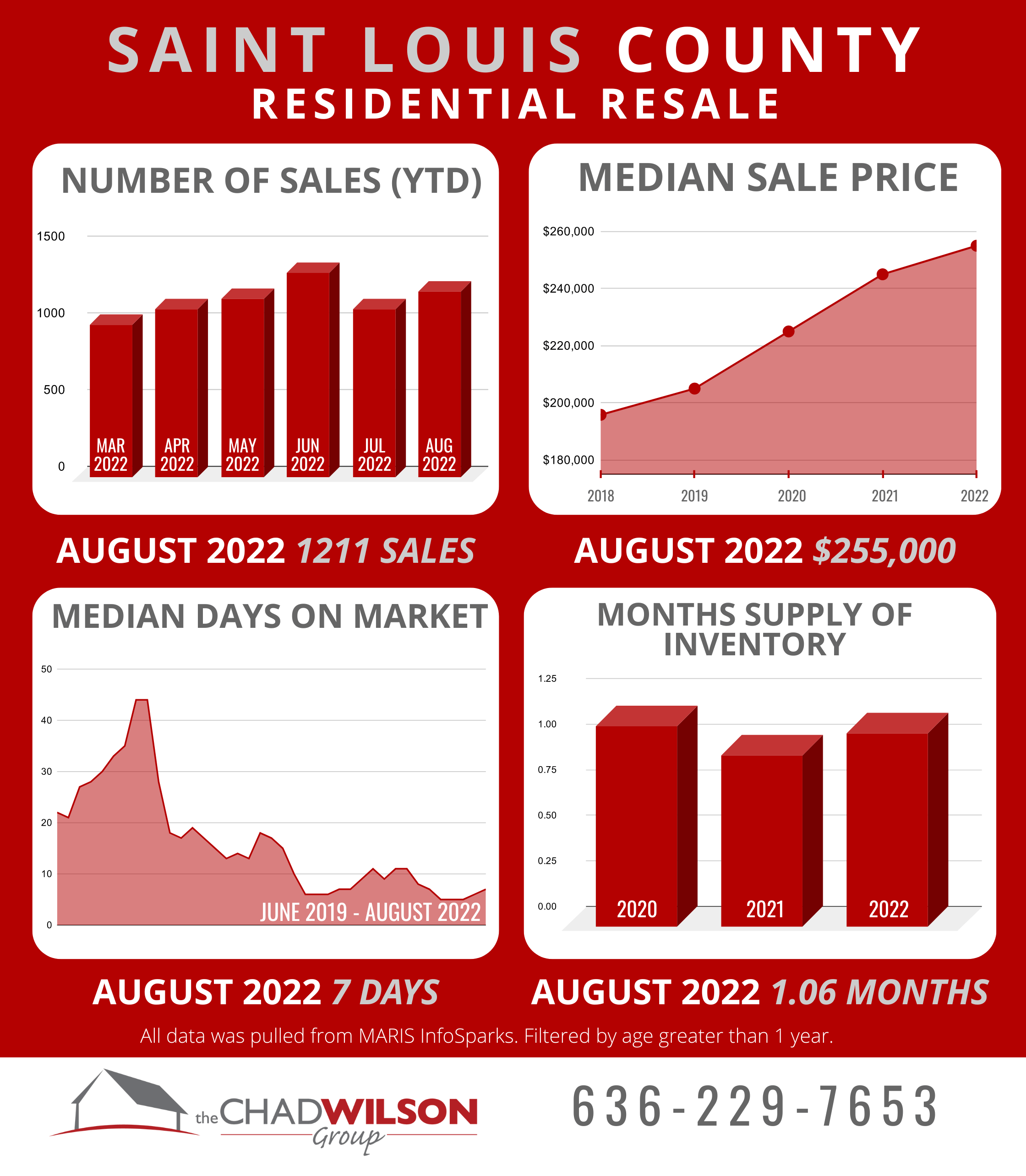 St. Louis Area Real Estate Market August 2022