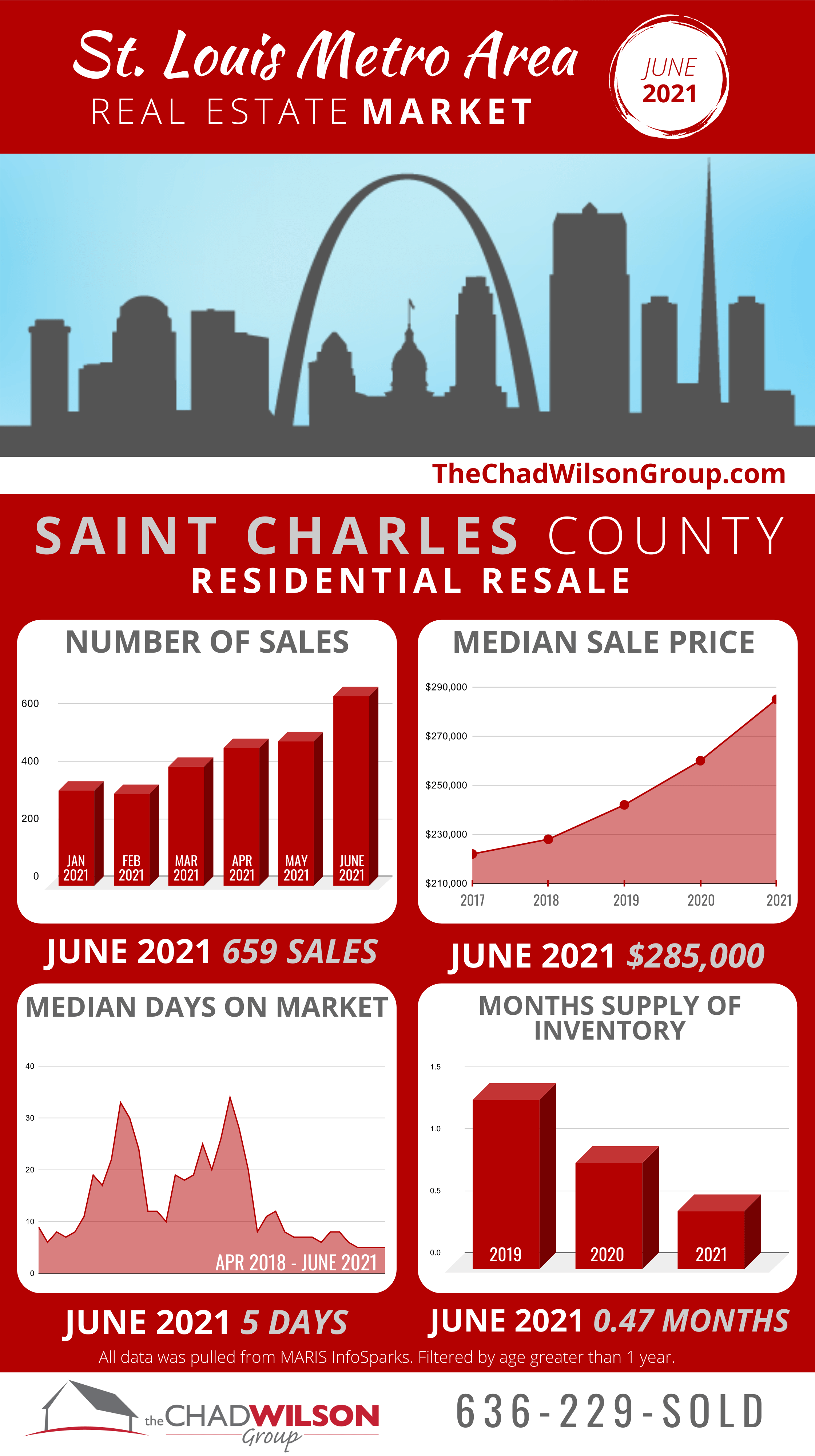 St. Louis Area Real Estate Market June 2021