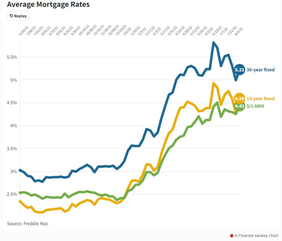 St Real Estate Snapshot for 2022, 2021 & 2020