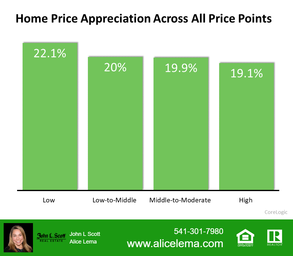 Home Appreciation High in 2021
