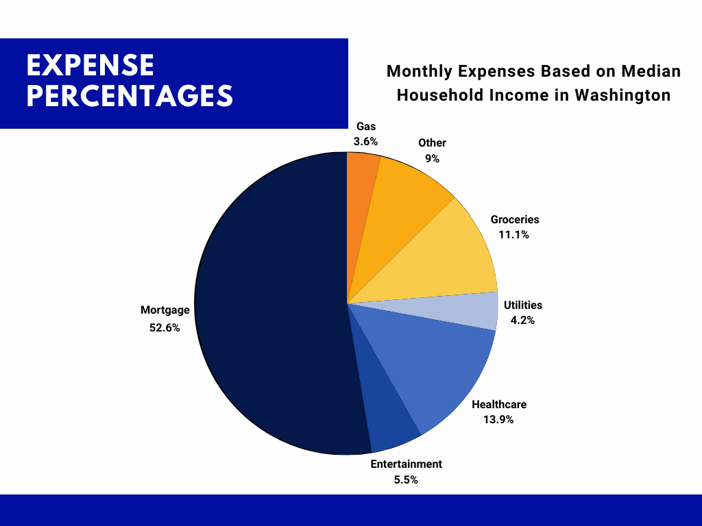 Cost of Living in Washington State 8 Things for Your 2024 Budget