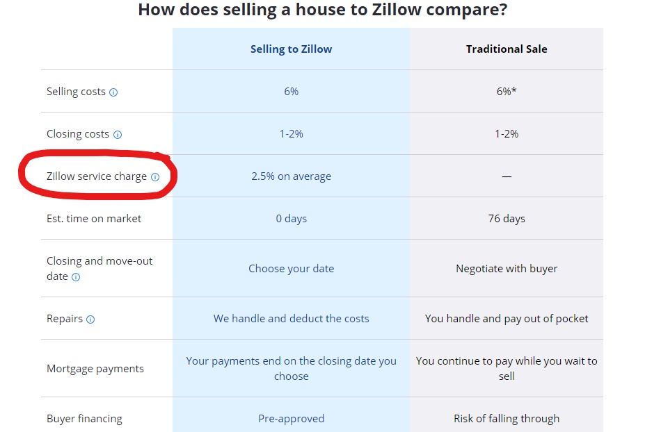 Why Would You Sell To Zillow The Stones Real Estate Firm