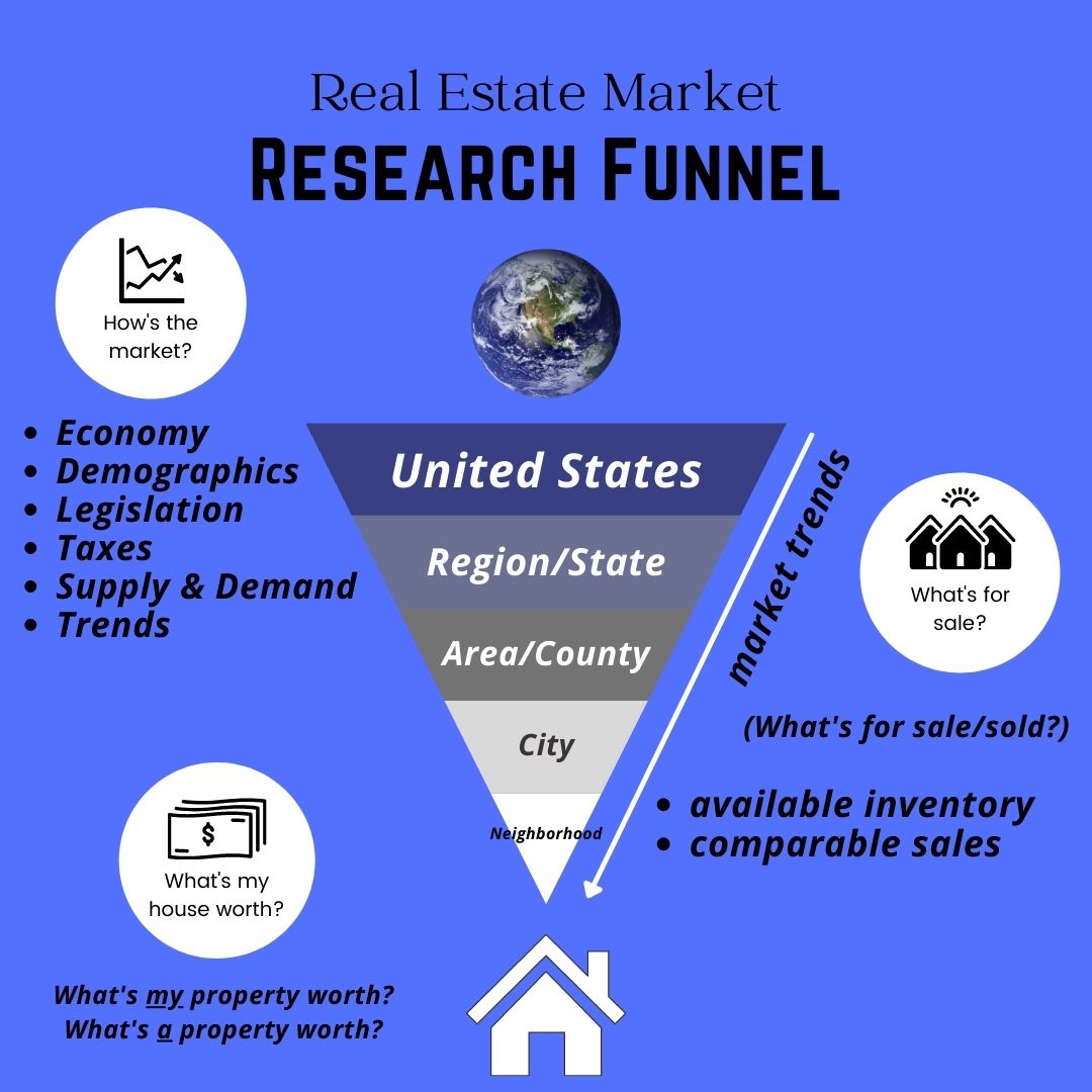Real Estate Market Research Funnel Understanding the Real Estate Market