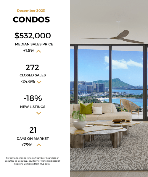 Oahu Home Prices Saw Modest Dip in 2023