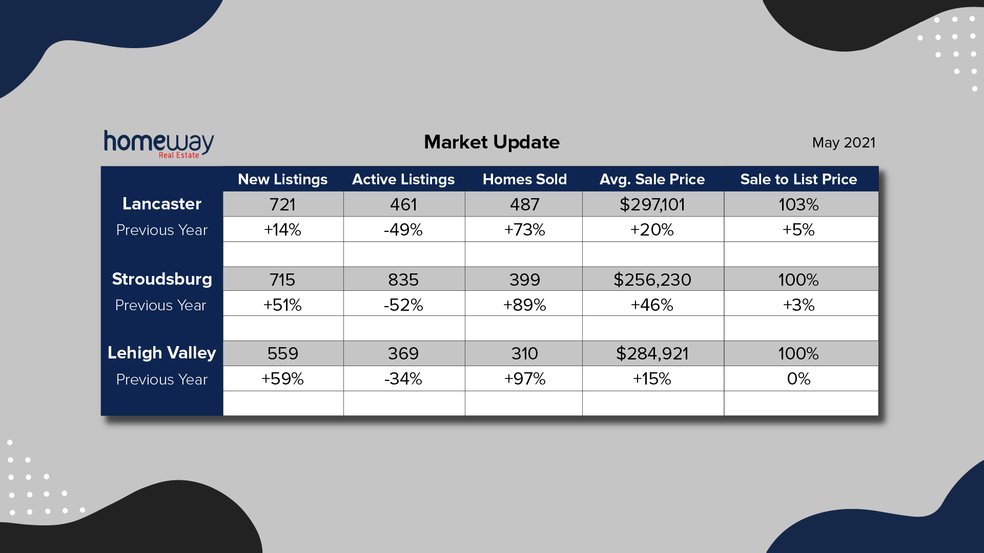 May Real Estate Market Update