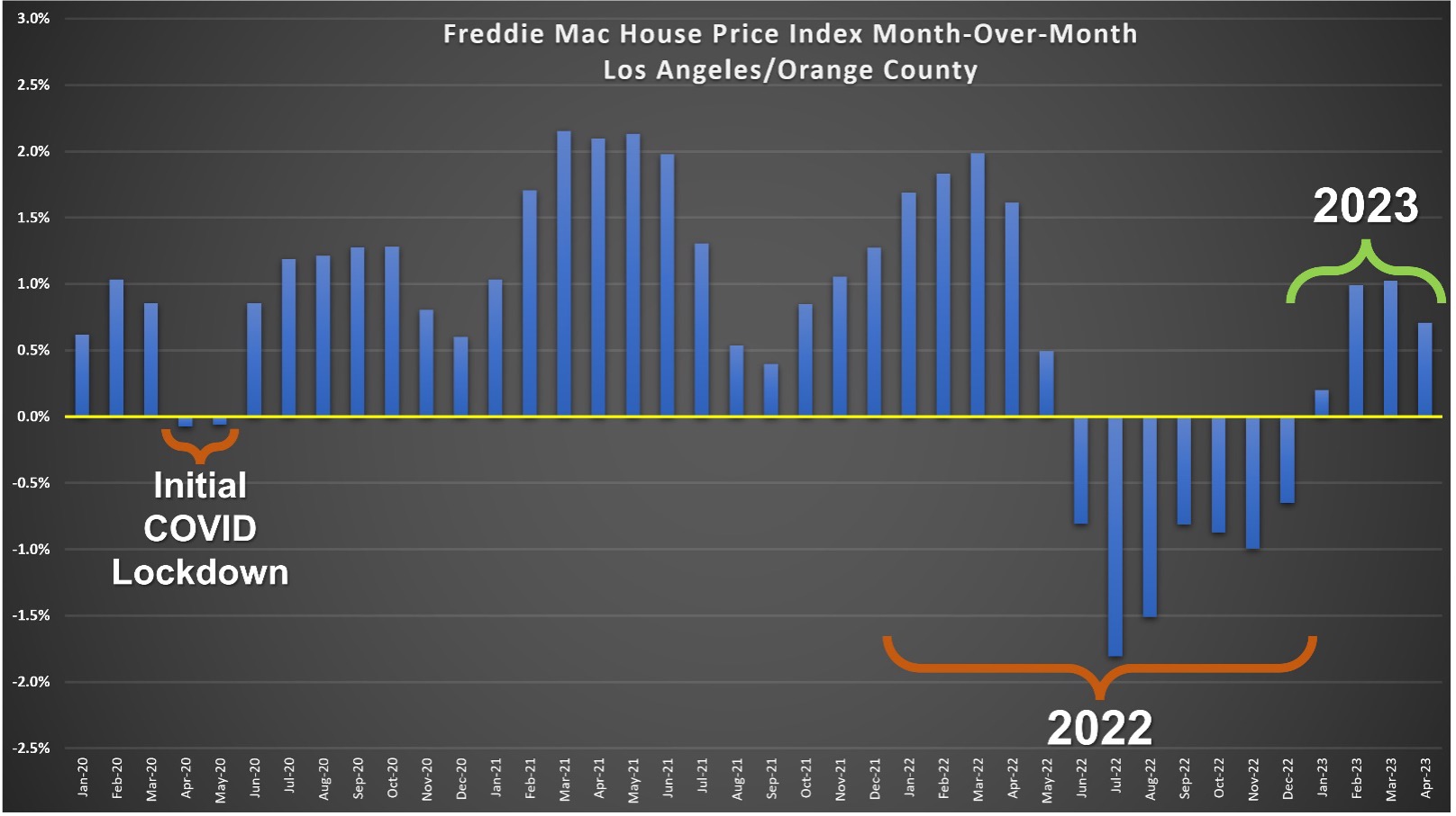 Orange County Housing Report June 2023