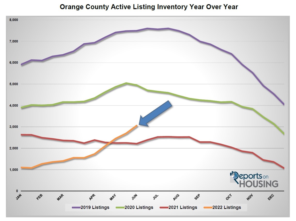 Orange County Housing Report July 2022
