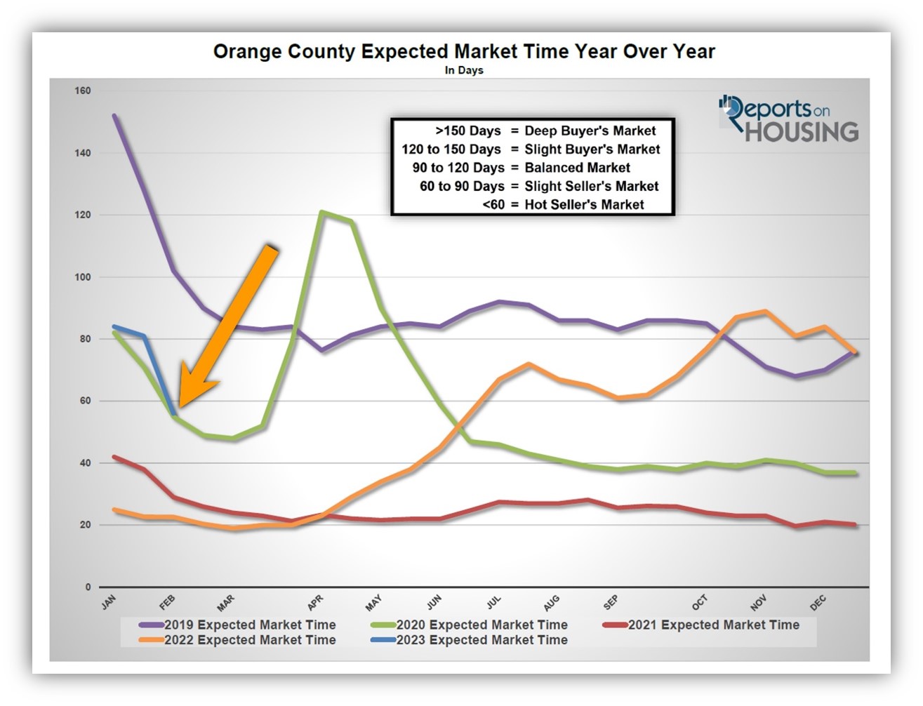 Orange County Housing Report February 2023
