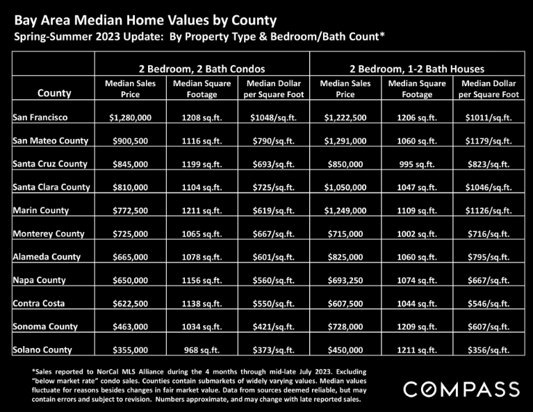 TriValley & South Alameda County Real Estate Market Report AUGUST 2023