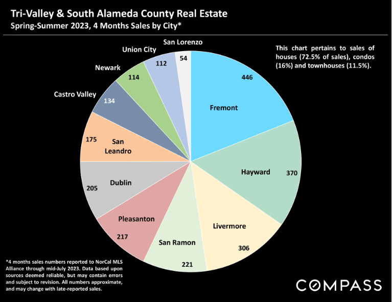 TriValley & South Alameda County Real Estate Market Report AUGUST 2023