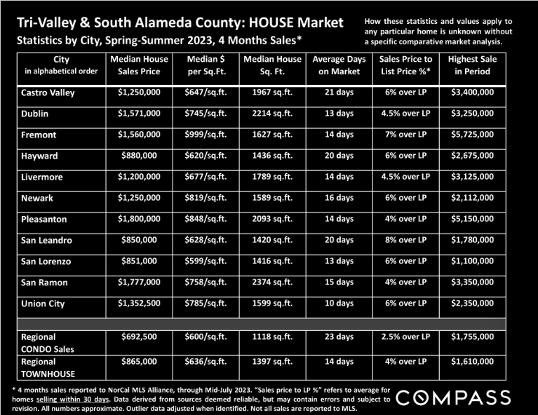 TriValley & South Alameda County Real Estate Market Report AUGUST 2023