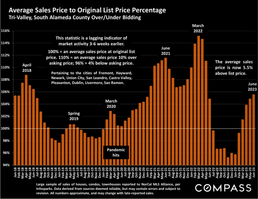 TriValley & South Alameda County Real Estate Market Report JULY 2023