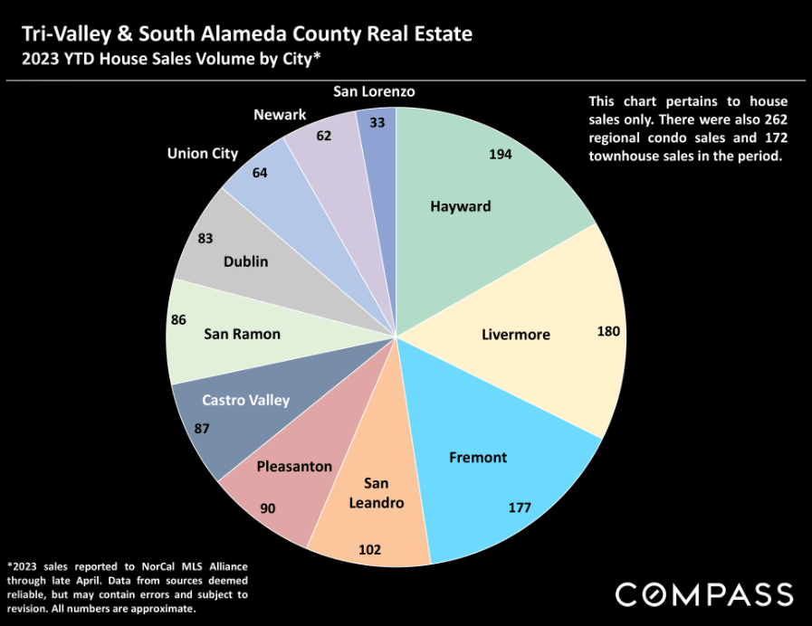TriValley & South Alameda County Real Estate Market Report JULY 2023