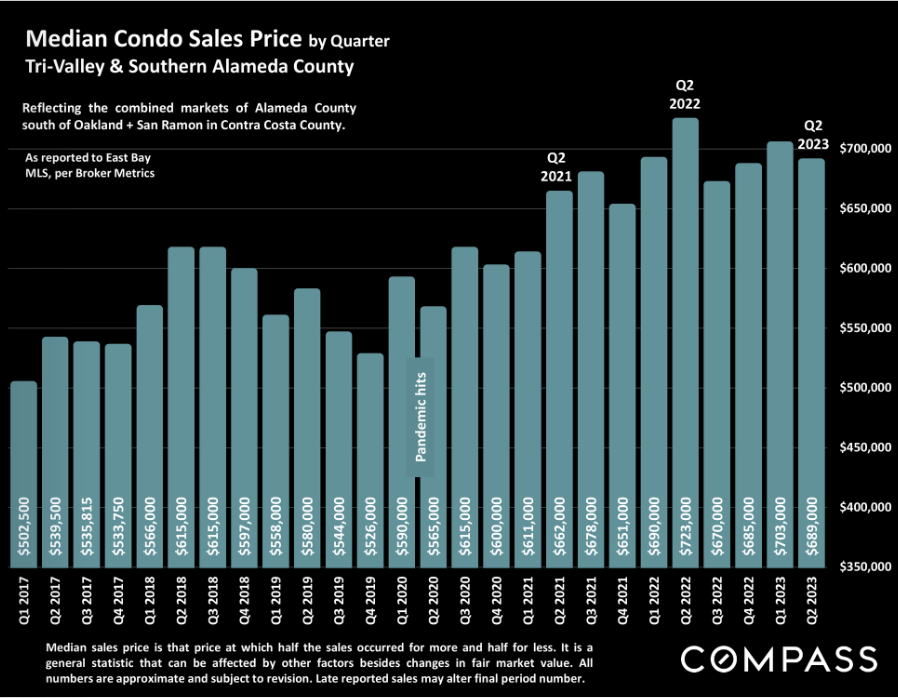 TriValley & South Alameda County Real Estate Market Report JULY 2023