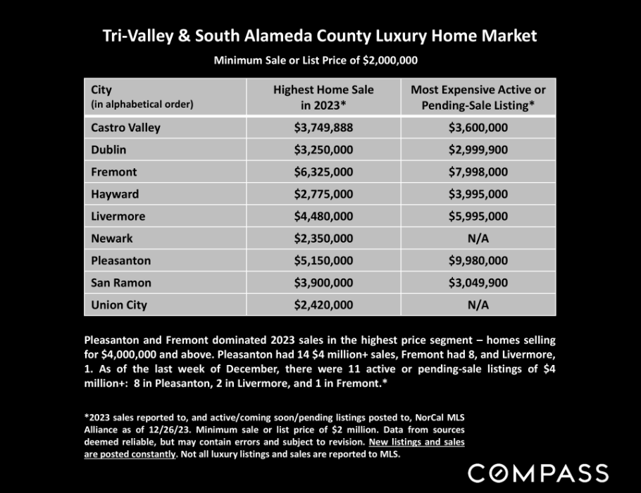 TriValley & South Alameda County Real Estate Market Report JANUARY 2024