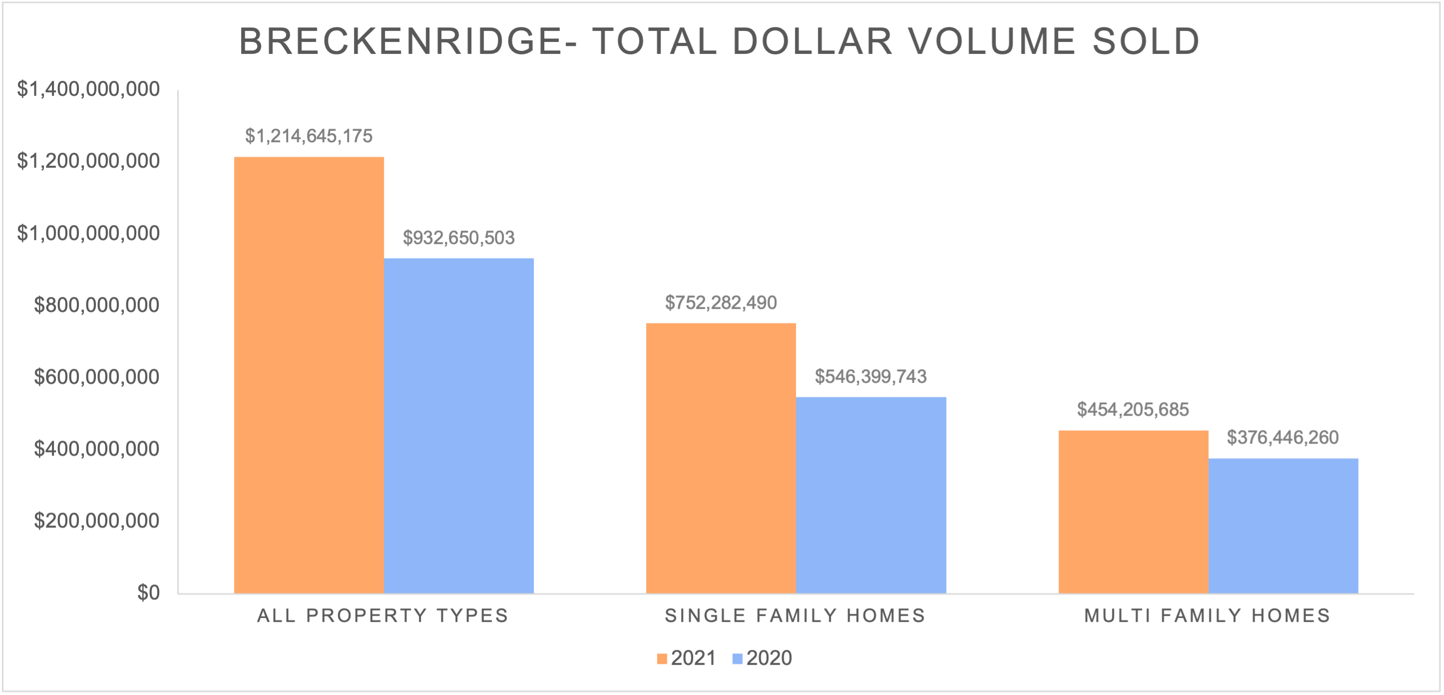 Breckenridge Real Estate Market Update Updated for October 2022