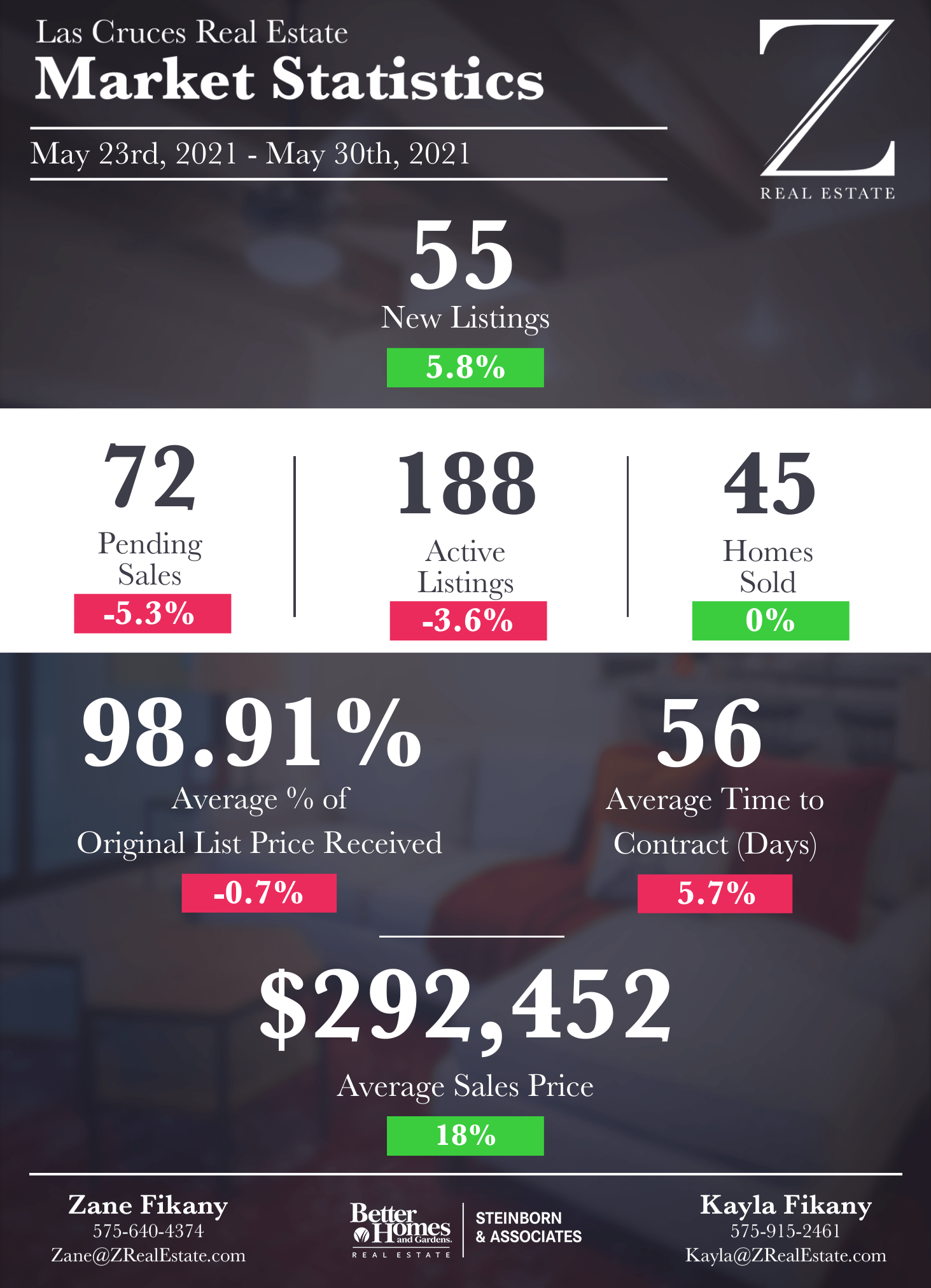 Las Cruces Real Estate Market Stats May 23 30