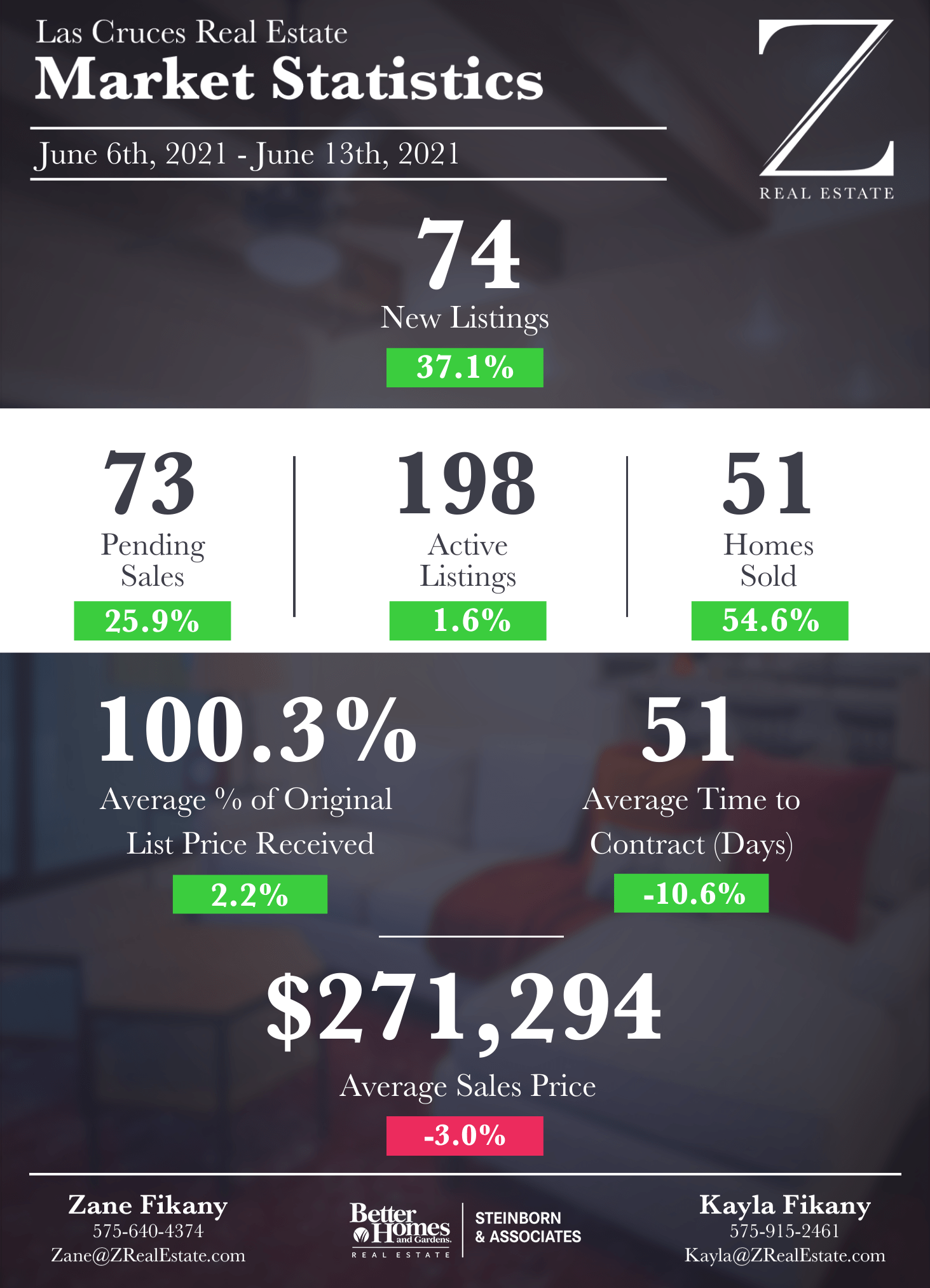 Las Cruces Real Estate Market Stats June 6 13